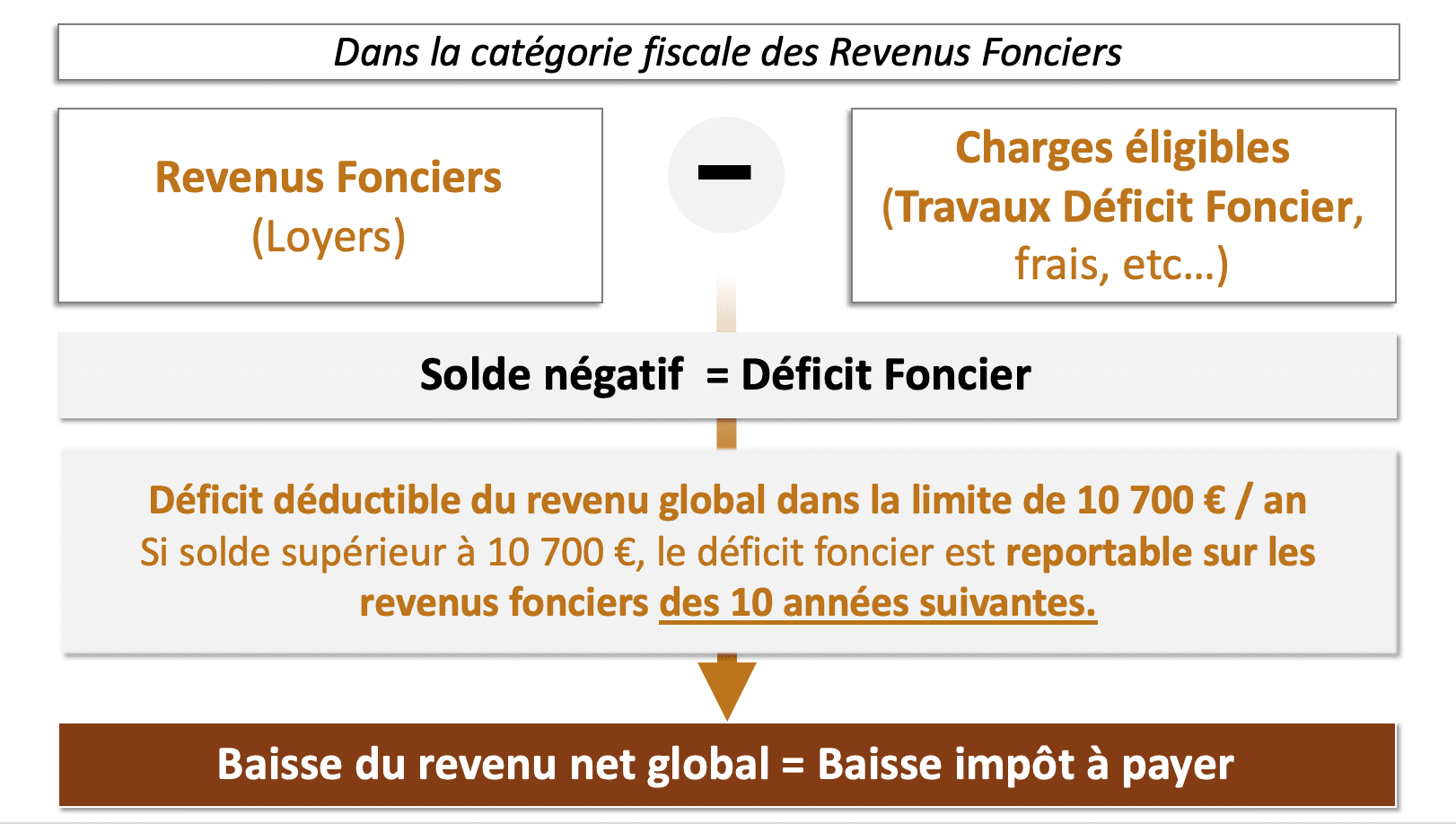 schema-deficit-foncier