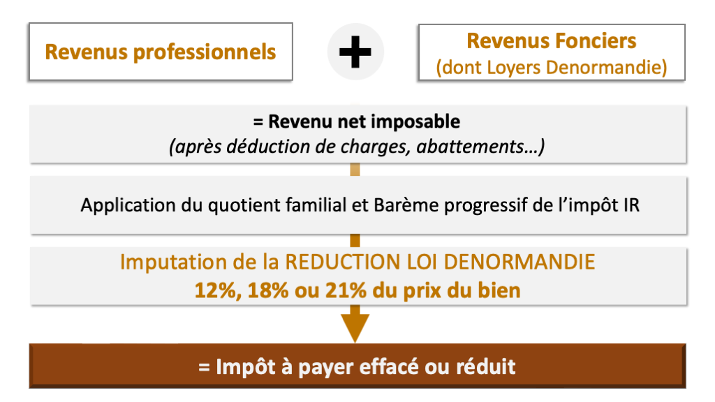 Presentation Denormandie